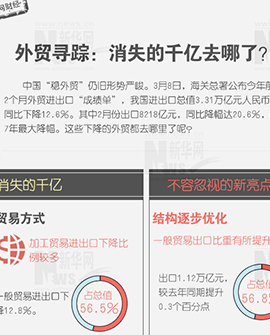 外貿(mào)尋蹤：消失的千億去哪兒了？