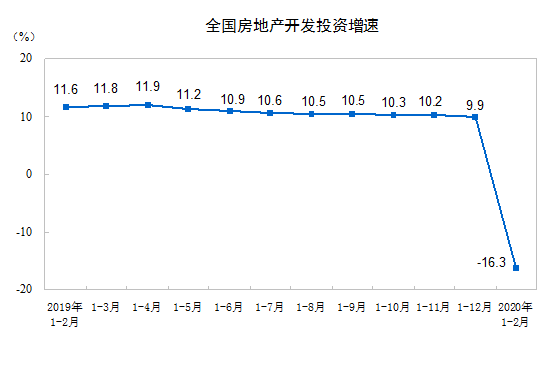 1&mdash;2月份全國房地產(chǎn)開發(fā)投資10115億元 同比下降16.3%