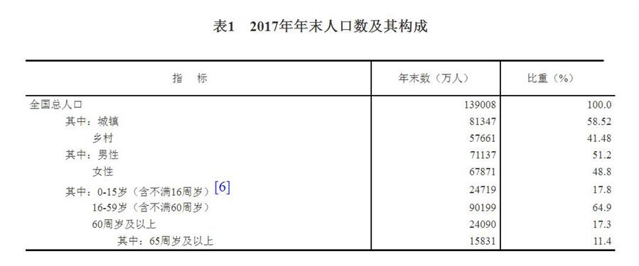 （圖表）[兩會&middot;2017年統(tǒng)計公報]表1：2017年年末人口數(shù)及其構(gòu)成