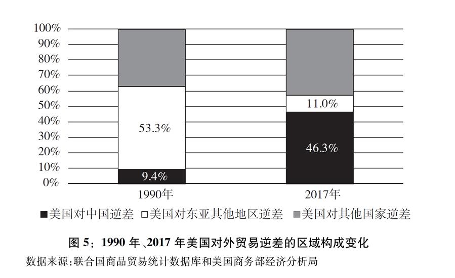 （圖表）[&ldquo;中美經(jīng)貿(mào)摩擦&rdquo;白皮書]圖5：1990年、2017年美國對外貿(mào)易逆差的區(qū)域構(gòu)成變化