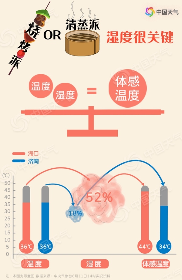 高溫也有流派 你家的六月是燒烤派還是清蒸派？