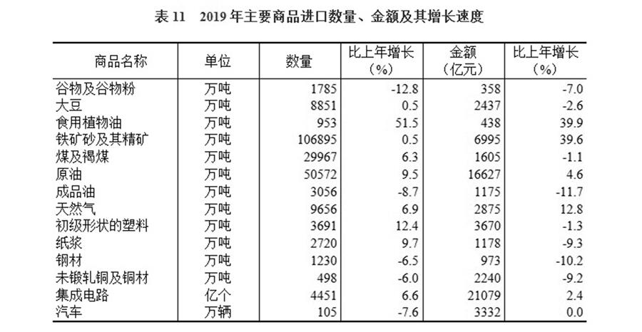 （圖表）［2019年統(tǒng)計(jì)公報(bào)］表11 2019年主要商品進(jìn)口數(shù)量、金額及其增長速度