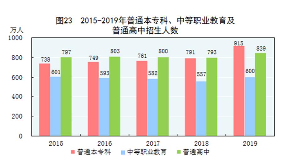 （圖表）［2019年統(tǒng)計(jì)公報(bào)］圖23 2015-2019年普通本?？?、中等職業(yè)教育及普通高中招生人數(shù)
