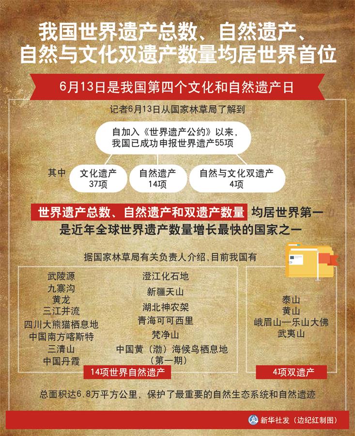 （圖表）［經(jīng)濟］我國世界遺產(chǎn)總數(shù)、自然遺產(chǎn)、自然與文化雙遺產(chǎn)數(shù)量均居世界首位