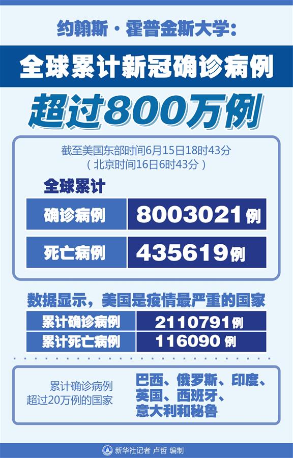 （圖表）［國際疫情］約翰斯&middot;霍普金斯大學(xué)：全球累計(jì)新冠確診病例超過800萬例