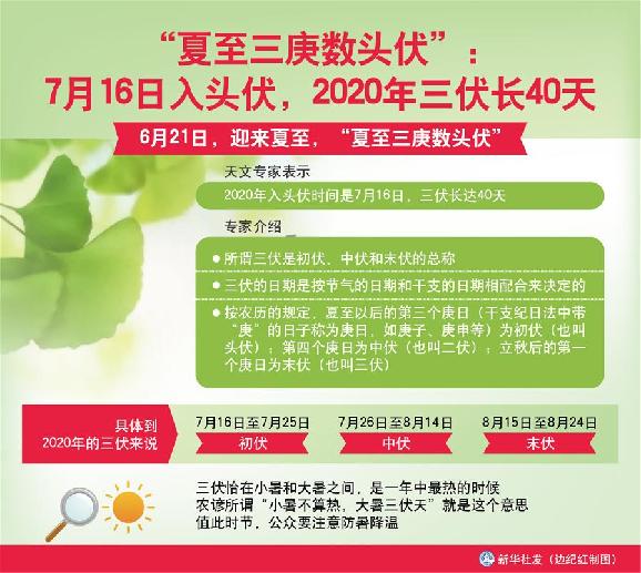 （圖表）［服務(wù)&middot;生活］&ldquo;夏至三庚數(shù)頭伏&rdquo;：7月16日入頭伏，2020年三伏長40天