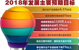 [兩會(huì)&middot;政府工作報(bào)告]2018年發(fā)展主要預(yù)期目標(biāo)