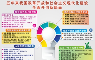 [兩會(huì)&middot;政府工作報(bào)告]五年來我國(guó)改革開放和社會(huì)主義現(xiàn)代化建設(shè)全面開創(chuàng)新局面