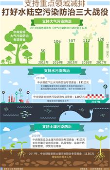 [兩會&middot;政府預算解讀]支持重點領域減排 打好水陸空污染防治三大戰(zhàn)役