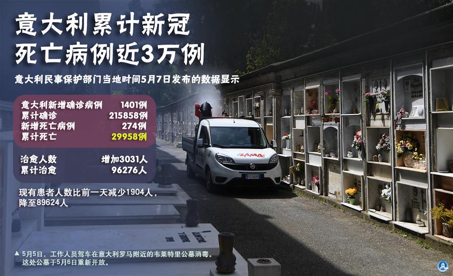 （圖表&middot;海報）［國際疫情］意大利累計新冠死亡病例近3萬例