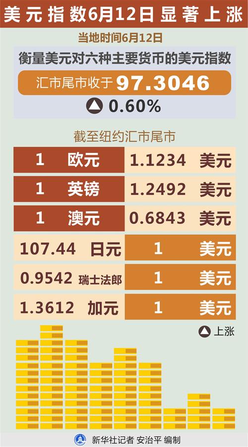 （圖表）［財經(jīng)&middot;行情］美元指數(shù)6月12日顯著上漲