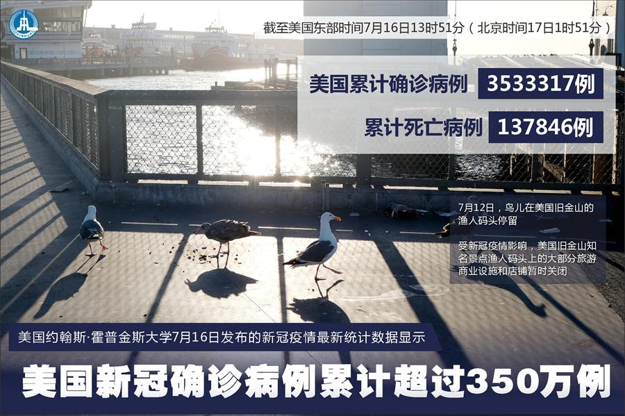 （圖表&middot;海報(bào)）［國際疫情］約翰斯&middot;霍普金斯大學(xué)：美國新冠確診病例累計(jì)超過350萬例